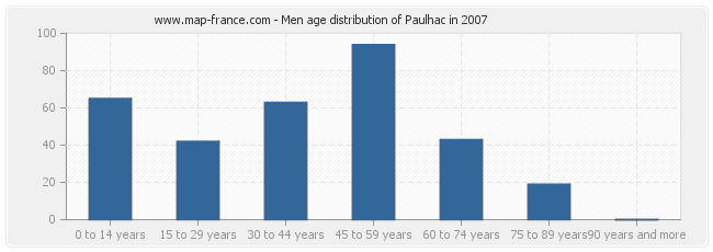 Men age distribution of Paulhac in 2007