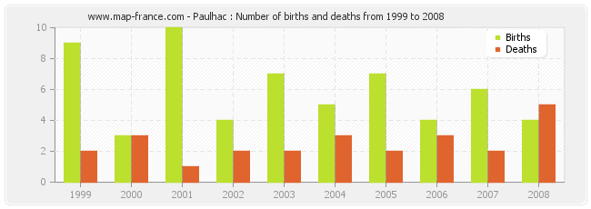 Paulhac : Number of births and deaths from 1999 to 2008