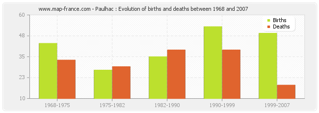 Paulhac : Evolution of births and deaths between 1968 and 2007