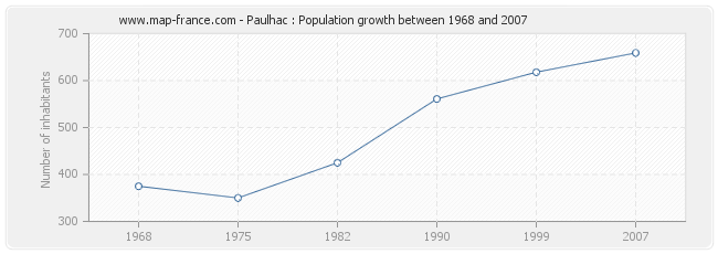 Population Paulhac