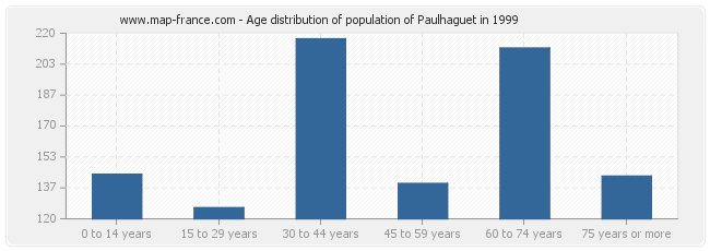 Age distribution of population of Paulhaguet in 1999