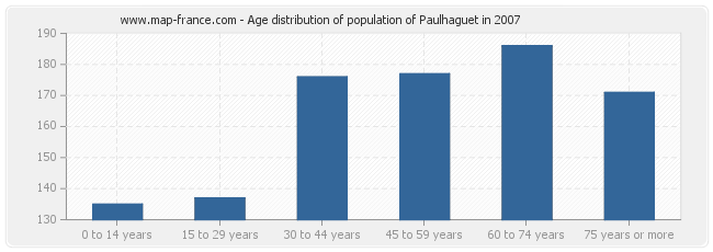 Age distribution of population of Paulhaguet in 2007
