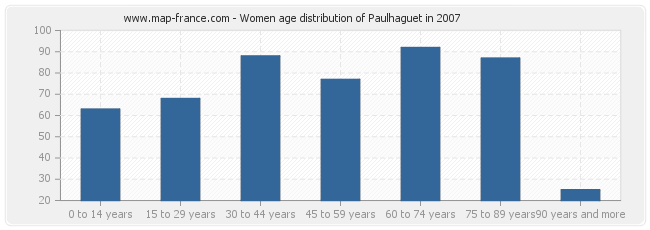 Women age distribution of Paulhaguet in 2007