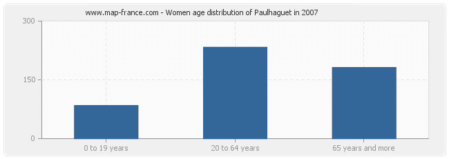 Women age distribution of Paulhaguet in 2007
