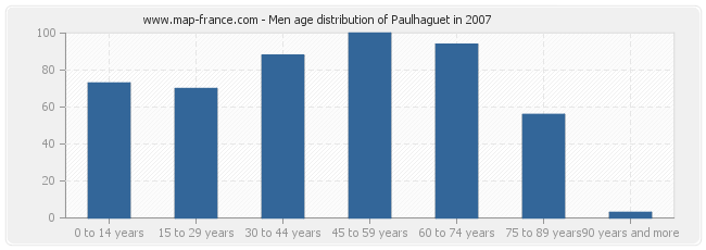 Men age distribution of Paulhaguet in 2007