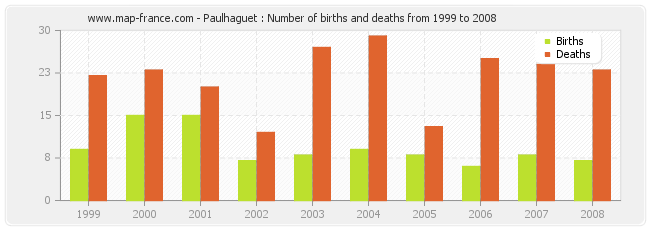 Paulhaguet : Number of births and deaths from 1999 to 2008