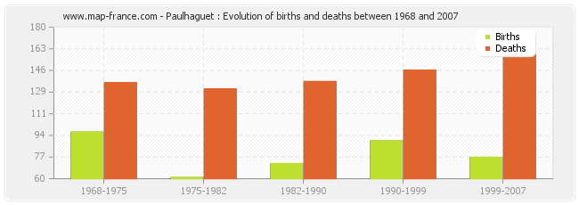 Paulhaguet : Evolution of births and deaths between 1968 and 2007