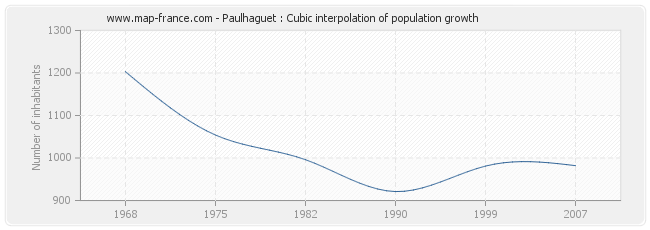 Paulhaguet : Cubic interpolation of population growth