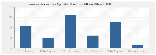 Age distribution of population of Pébrac in 1999