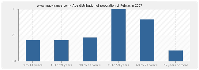 Age distribution of population of Pébrac in 2007