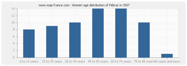 Women age distribution of Pébrac in 2007