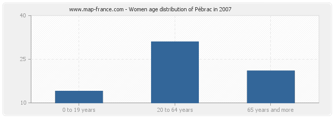 Women age distribution of Pébrac in 2007