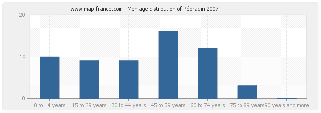 Men age distribution of Pébrac in 2007