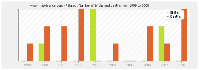 Pébrac : Number of births and deaths from 1999 to 2008