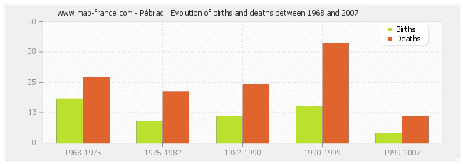 Pébrac : Evolution of births and deaths between 1968 and 2007