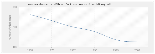Pébrac : Cubic interpolation of population growth