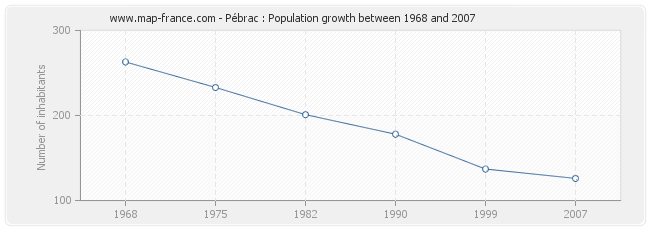 Population Pébrac