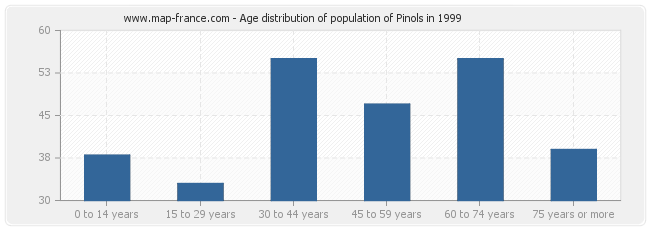 Age distribution of population of Pinols in 1999