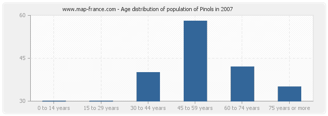 Age distribution of population of Pinols in 2007