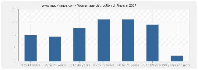 Women age distribution of Pinols in 2007