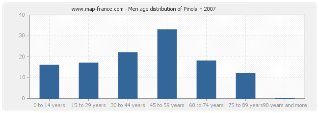 Men age distribution of Pinols in 2007