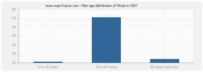Men age distribution of Pinols in 2007