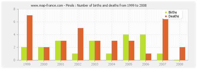 Pinols : Number of births and deaths from 1999 to 2008