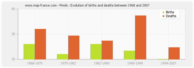 Pinols : Evolution of births and deaths between 1968 and 2007