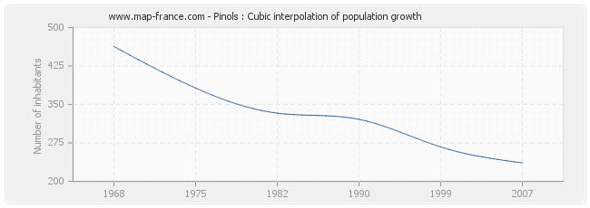 Pinols : Cubic interpolation of population growth