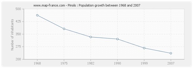 Population Pinols