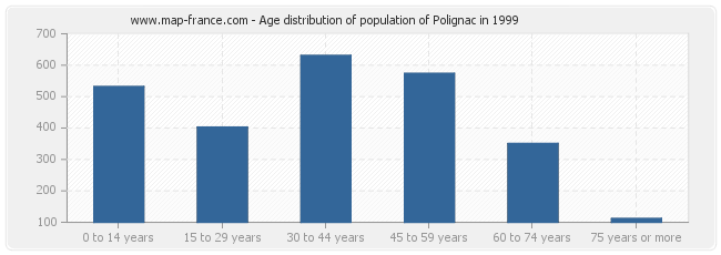 Age distribution of population of Polignac in 1999