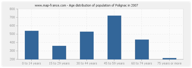 Age distribution of population of Polignac in 2007