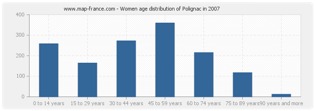 Women age distribution of Polignac in 2007