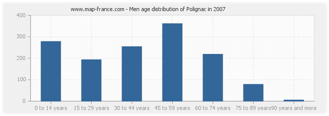 Men age distribution of Polignac in 2007