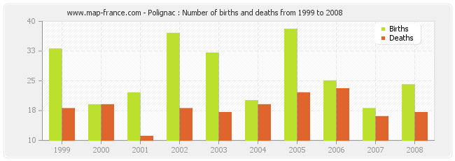 Polignac : Number of births and deaths from 1999 to 2008