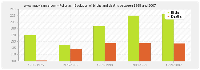 Polignac : Evolution of births and deaths between 1968 and 2007