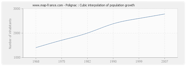 Polignac : Cubic interpolation of population growth