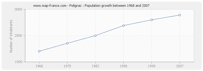 Population Polignac
