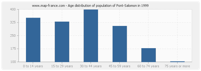 Age distribution of population of Pont-Salomon in 1999
