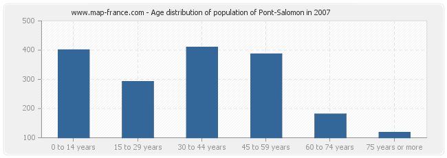 Age distribution of population of Pont-Salomon in 2007