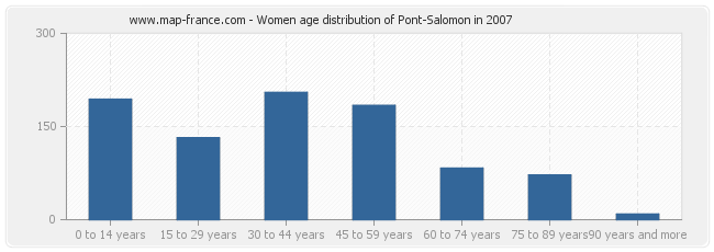 Women age distribution of Pont-Salomon in 2007