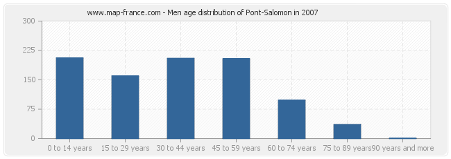 Men age distribution of Pont-Salomon in 2007