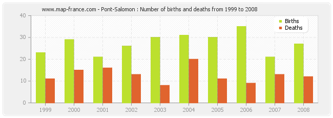 Pont-Salomon : Number of births and deaths from 1999 to 2008