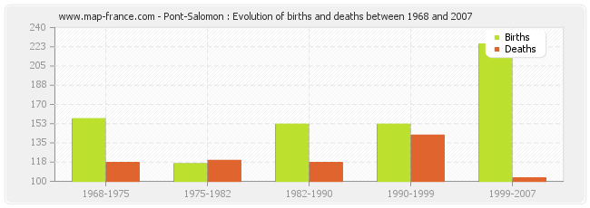 Pont-Salomon : Evolution of births and deaths between 1968 and 2007