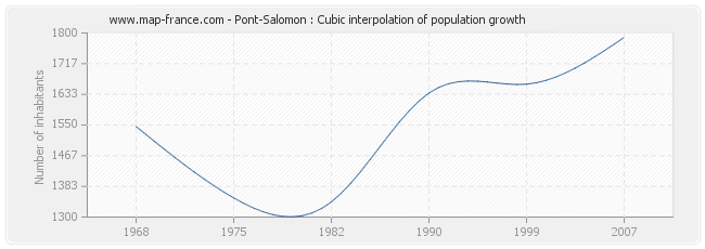 Pont-Salomon : Cubic interpolation of population growth
