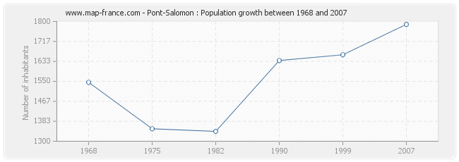 Population Pont-Salomon