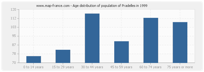 Age distribution of population of Pradelles in 1999