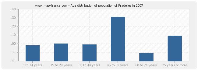 Age distribution of population of Pradelles in 2007