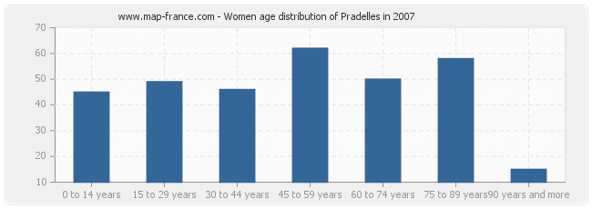 Women age distribution of Pradelles in 2007