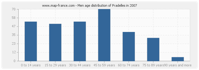 Men age distribution of Pradelles in 2007